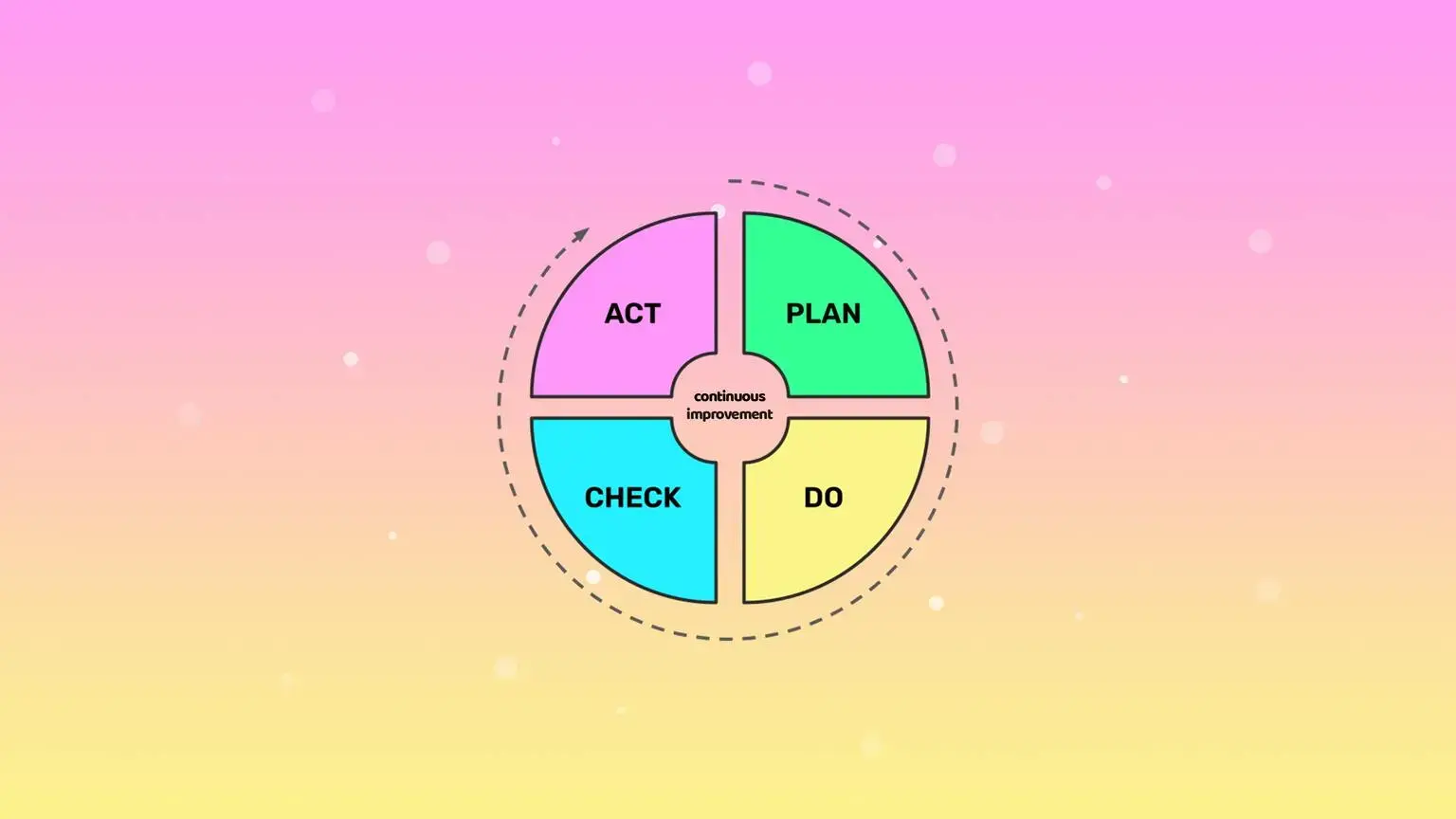 بهبود مستمر یا Continuous improvement چیست؟