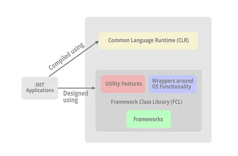 Framework Class Library چیست؟