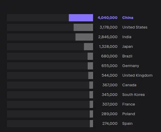 تعداد توسعهدهندگان نرمافزار در ۱۳ کشور برتر