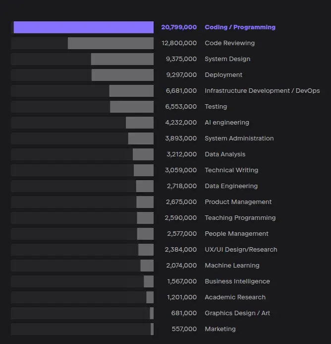 تعداد توسعهدهندگان نرمافزار بر اساس فعالیتهای انجامشده