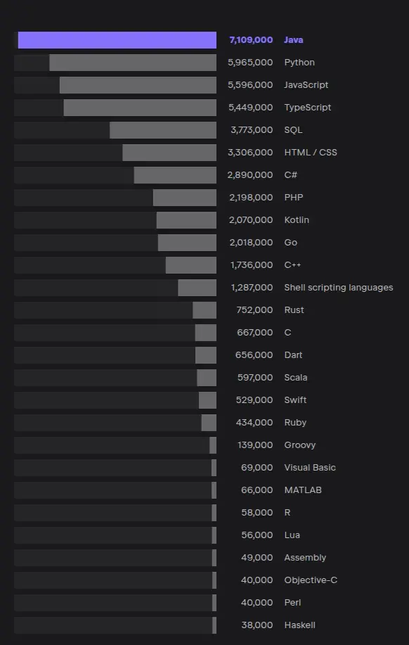 تعداد توسعهدهندگان نرمافزار بر اساس زبان برنامهنویسی اصلی