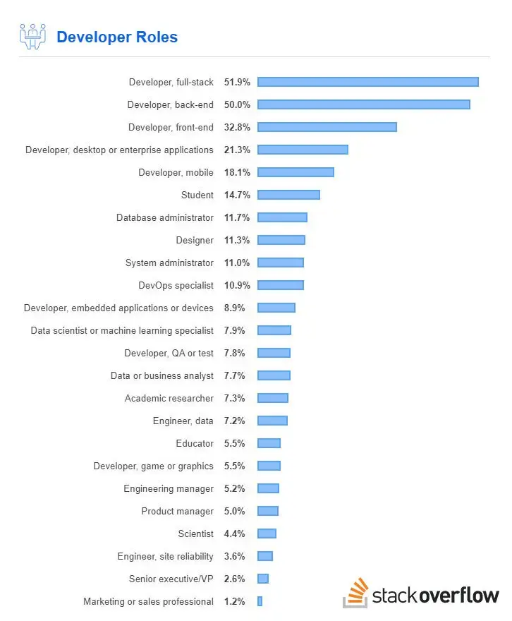 نظر سنجی نقش های برنامه نویسی در Stack Overflow