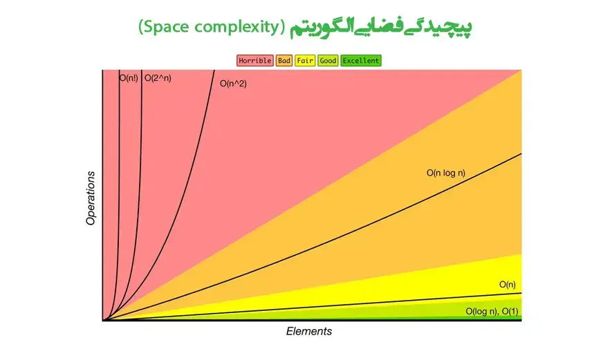 پیچیدگی فضایی الگوریتم یا Space complexity