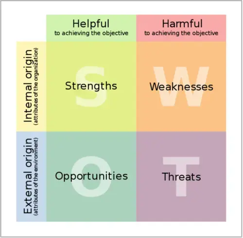 تحلیل SWOT