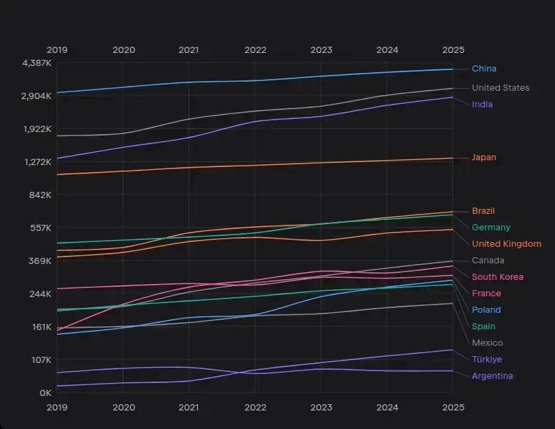 ۱۵ کشور برتر از نظر تعداد توسعهدهندگان حرفهای