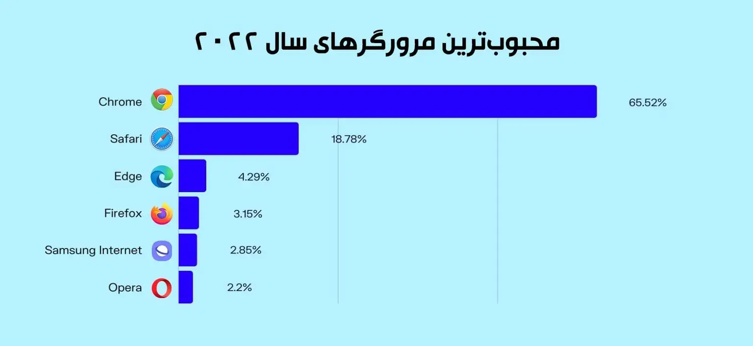 محبوب‌ترین مرورگرهای سال 2022 | مفهوم مرورگر چیست؟ | وب‌سایت‌ چیست؟