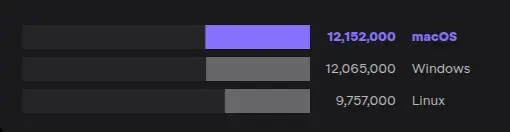 تعداد توسعه‌دهندگان نرم‌افزار بر اساس سیستم‌عامل
