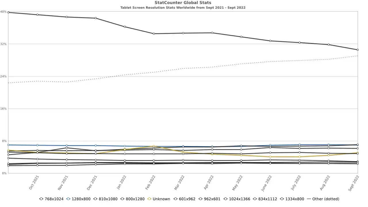 آمار رزولوشن های محبوب در تبلت ها