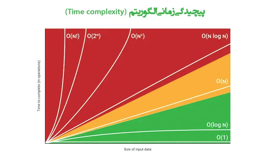 پیچیدگی زمانی الگوریتم یا Time-complexity
