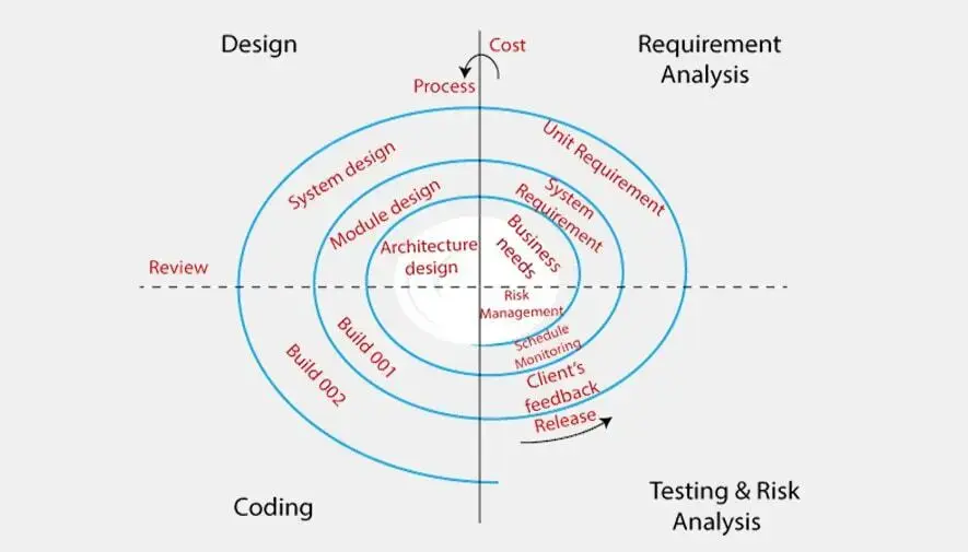 مدل حلزونی (Spiral) از فرآیند توسعه نرم ‌افزار