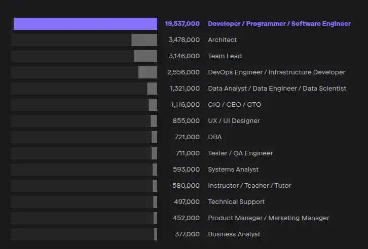 تعداد توسعهدهندگان نرمافزار بر اساس عنوان شغلی