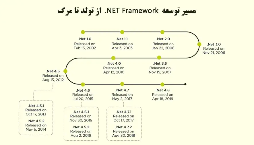 مسیر توسعه .NET Framework از تولد تا مرگ