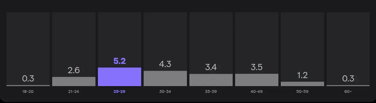 تعداد توسعهدهندگان حرفهای بر اساس گروههای سنی (میلیون نفر)